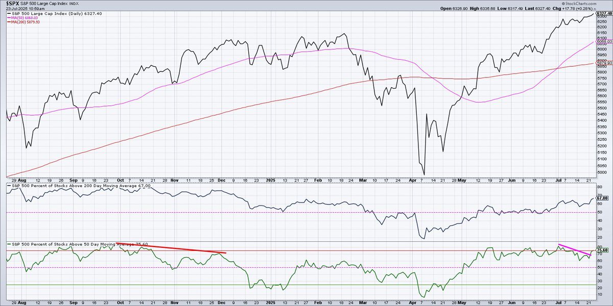 DKellerCMT's tweet image. Seeing plenty of divergences for $SPX in July, from breadth to momentum. But if and when the market moves higher on stronger breadth and/or stronger momentum, those divergences are "negated" by market activity. May be seeing that now for $SPX...