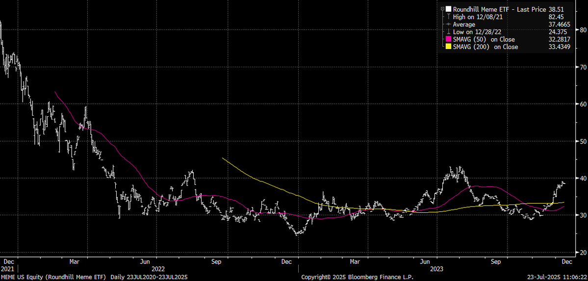 ChrisPavese's tweet image. Roundhill may have thrown in the towel too early on $MEME
Fund liquidated