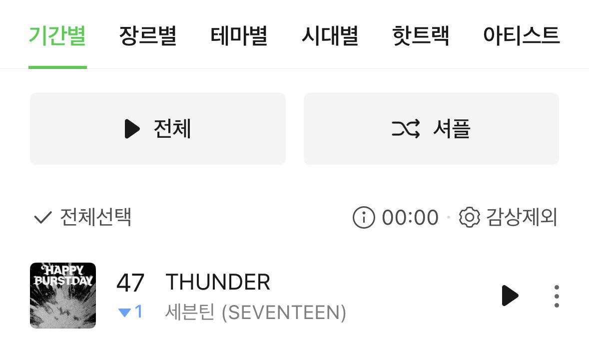 SVT_STREAM's tweet image. 60일차 자정 탑백 47위⚡️
어느새 발매 60일차까지 와버렸어요🫨
썬더도 멜론 100일 연속 진입을 노릴 수 있도록👍
인천콘 전까지 스밍 유지하면서 같이 버텨볼까요💪
자정이 지났는데도 1000명!👇
kko.kakao.com/JUSwyd-1Z8
#세븐틴 #SEVENTEEN @pledis_17