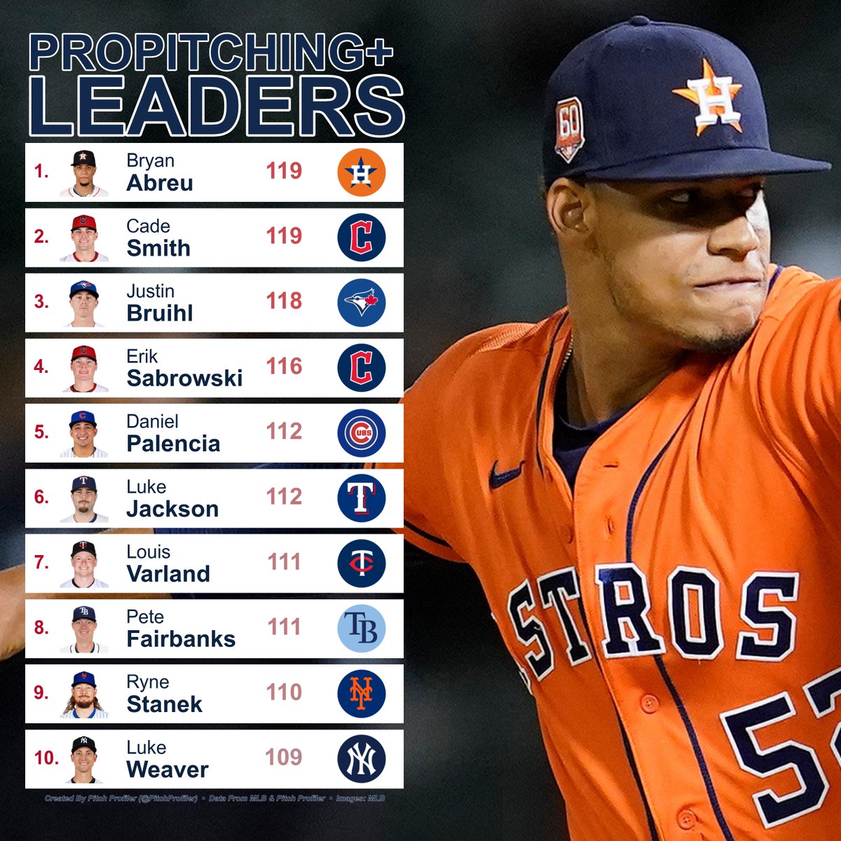 pitchprofiler's tweet image. July 22nd Reliever proPitching+ Leaderboard
(min. 10 Pitches Tracked)