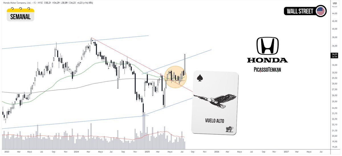 PicassoBursatil's tweet image. Carta del "vuelo alto" para Honda #HMC 
Interesante activo con Cedear.

Venite a la academia que somos más de 500 locos analizando el bello mercado.