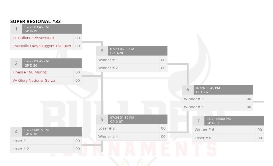 After 3 hard fought games yesterday we fell to Epic National taking the #3 seed and heading into the Teir 2 championship bracket

So grateful to continue to play some of the best teams in the nation! 

New Goal - Stay in the winners bracket - operation Win 2 today is in full