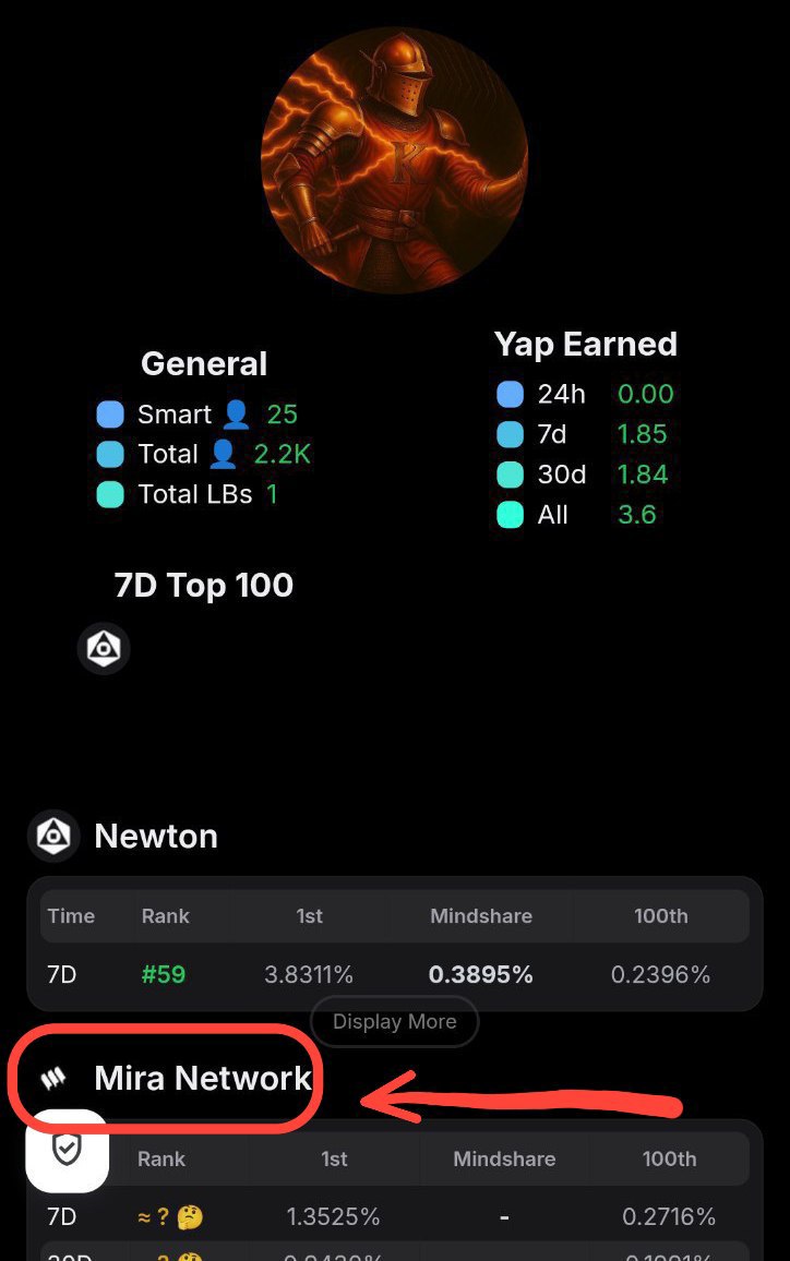 reizay ๐ (@reizay2) on Twitter photo Been yapping deep for almost a month to climb the mira leaderboard
earned another 1.8 yaps and 8 new smart followers
BIG thanks to everyone for the support ๐ฅฐ๐
Hoping Iโm somewhere near the top 100 in the <a href="/Mira_Network/">Mira (3/3)</a> and @kaitoai campaign
โ TRUST layer miraโs building has Been yapping deep for almost a month to climb the mira leaderboard
earned another 1.8 yaps and 8 new smart followers
BIG thanks to everyone for the support ๐ฅฐ๐
Hoping Iโm somewhere near the top 100 in the <a href="/Mira_Network/">Mira (3/3)</a> and @kaitoai campaign
โ TRUST layer miraโs building has