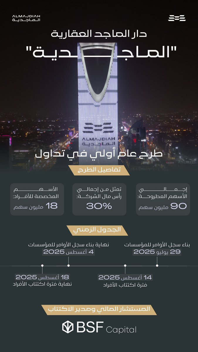 MadeinSaudi's tweet image. في خطوة تعكس طموحها التوسعي للنمو، صرحت @almajdiah عن طرح 30% من أسهمها للاكتتاب في السوق الرئيسية “#تداول @tadawul ” 🇸🇦
تفاصيل الطرح والأهمية👇🏽:
• 90 مليون سهم، منها 18 مليون للأفراد.
• اكتتاب الأفراد من 14 إلى 18 أغسطس.
• دعم خطط النمو والتوسع المستدام.