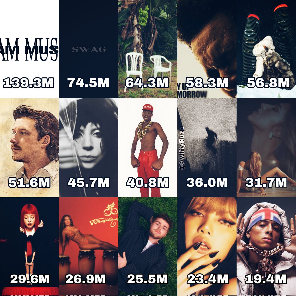 SwiftyRuza's tweet image. Biggest album debuts of 2025 on Spotify—
The way Lady Gaga is carrying the female artists