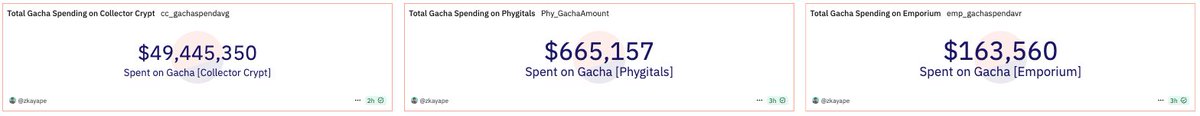 zkayAPE's tweet photo. Pokemon TCG RWA on Solana has been quietly gaining traction, having done over $6.4M in revenue and $95M in total volume so far, despite being a relatively new sector onchain.

@Collector_Crypt, one of the earliest players remains the frontrunner, averaging over $1.2M/month in gross revenue (net of buybacks). Most of this revenue comes from Gacha where $49.5M+ has been spent by 3004 unique wallets on Collector Crypt, averaging $16.5k/user.

Gacha is the main revenue driver across the board with over $50M spent across the sector. Newer entrants like @TCG_Emporium and @Phygitals have already generated $163k and $665k respectively just from gacha spending alone, showing strong stickiness and spend despite much smaller user base for the TCG RWA sector.

These gacha systems are akin to IRL oripas (gambling blind box), offering instant buyback based on 80 – 85% of card value , speeding up the gambling loop. Platforms also offer attractive chases (e.g Collector Crypt has ponchos as chase for gacha), further boosting the engagement.

The secondary marketplace activity is growing too and while it is still smaller than gacha, it has recorded   marketplace volumes totalling up to $440k as a sector. 

Emporium recorded a $11.3k top sales for Mario Pikachu card and a top sales of $9.3k was also recorded on Collector Crypt for a Poncho Pikachu card recently. 

While relatively new, tokenization of TCG like Pokemon seems to see a PMF emerging, with high user spending despite low DAU. Perhaps it could help to solve existing problems on the Web2 front – fragmented liquidity, fraud in IRL oripas/rip & ship or high marketplace fees (eg eBay) and can unlock more offerings onchain with instant accessibilty. The numbers seen here is just a small slice of the broader TCG market, and perhaps there could be more room to scale and onboard more users.

Is there any token for any of the 3?

 Not at the moment, but the closest will be Collector Crypt which will be launched on Metaplex Genesis launchpad soon. 

Will be interesting to see how this sector will play out eventually.

For more information on the numbers of Collector Crypt, Phygitals and Emporium, check out the Dune dashboard I created here:

https://t.co/QcUQlmjroJ