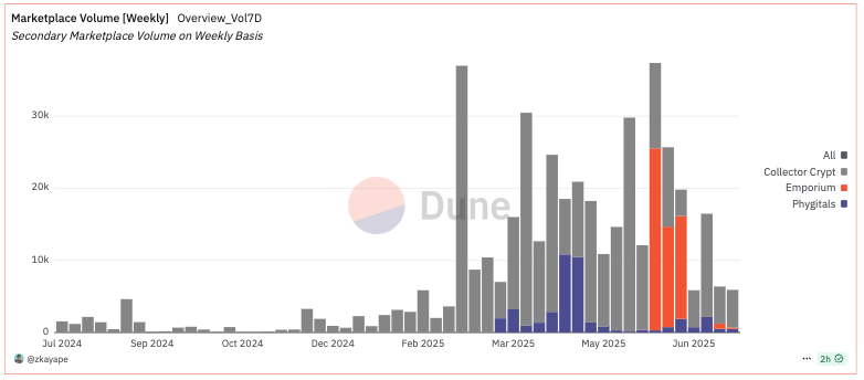 zkayAPE's tweet photo. Pokemon TCG RWA on Solana has been quietly gaining traction, having done over $6.4M in revenue and $95M in total volume so far, despite being a relatively new sector onchain.

@Collector_Crypt, one of the earliest players remains the frontrunner, averaging over $1.2M/month in gross revenue (net of buybacks). Most of this revenue comes from Gacha where $49.5M+ has been spent by 3004 unique wallets on Collector Crypt, averaging $16.5k/user.

Gacha is the main revenue driver across the board with over $50M spent across the sector. Newer entrants like @TCG_Emporium and @Phygitals have already generated $163k and $665k respectively just from gacha spending alone, showing strong stickiness and spend despite much smaller user base for the TCG RWA sector.

These gacha systems are akin to IRL oripas (gambling blind box), offering instant buyback based on 80 – 85% of card value , speeding up the gambling loop. Platforms also offer attractive chases (e.g Collector Crypt has ponchos as chase for gacha), further boosting the engagement.

The secondary marketplace activity is growing too and while it is still smaller than gacha, it has recorded   marketplace volumes totalling up to $440k as a sector. 

Emporium recorded a $11.3k top sales for Mario Pikachu card and a top sales of $9.3k was also recorded on Collector Crypt for a Poncho Pikachu card recently. 

While relatively new, tokenization of TCG like Pokemon seems to see a PMF emerging, with high user spending despite low DAU. Perhaps it could help to solve existing problems on the Web2 front – fragmented liquidity, fraud in IRL oripas/rip & ship or high marketplace fees (eg eBay) and can unlock more offerings onchain with instant accessibilty. The numbers seen here is just a small slice of the broader TCG market, and perhaps there could be more room to scale and onboard more users.

Is there any token for any of the 3?

 Not at the moment, but the closest will be Collector Crypt which will be launched on Metaplex Genesis launchpad soon. 

Will be interesting to see how this sector will play out eventually.

For more information on the numbers of Collector Crypt, Phygitals and Emporium, check out the Dune dashboard I created here:

https://t.co/QcUQlmjroJ