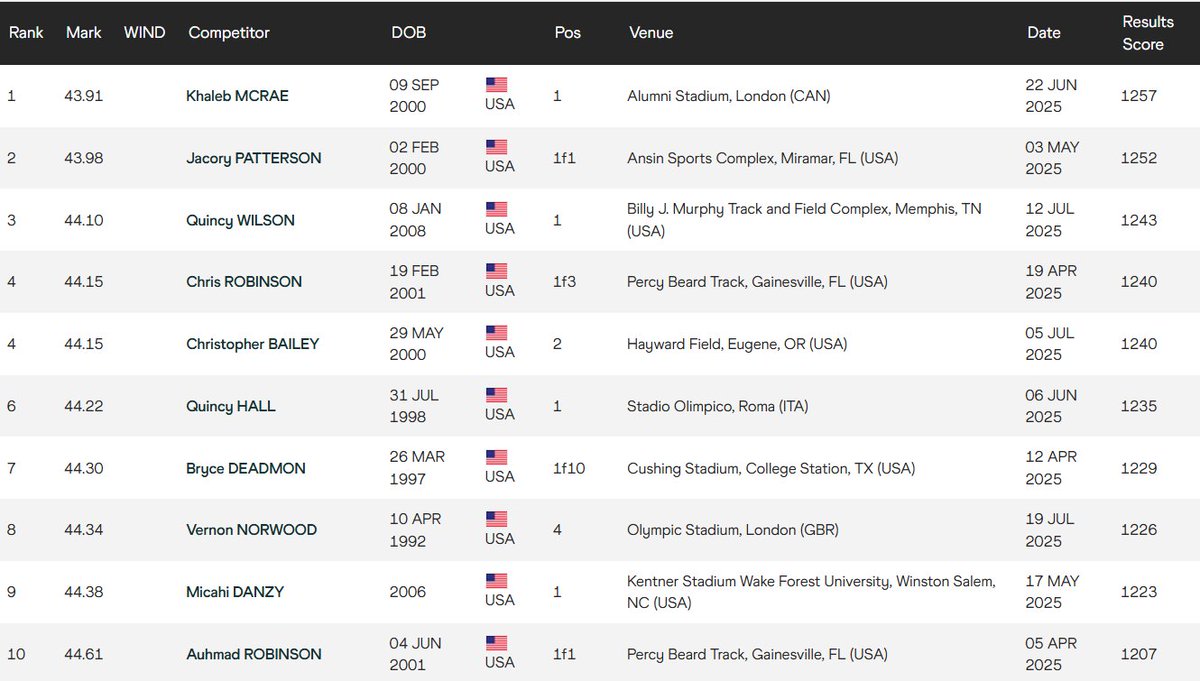 jgault13's tweet image. So in the men&apos;s 400 at USAs:
-No Quincy Hall
-No Michael Norman
-Chris Robinson (#4 on 2025 US list) running 400H only

Still some tough competition (it&apos;s the USA, after all), but a very real possibility that 17-year-old Quincy Wilson could make the team...