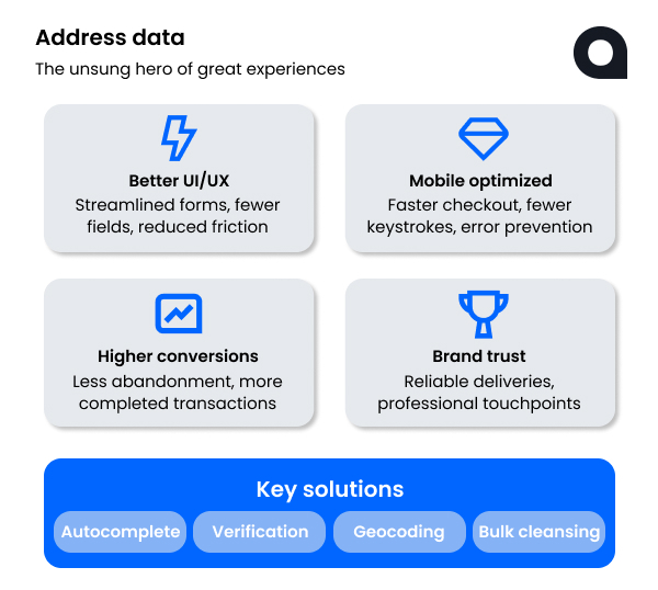 Every industry deserves a bump in user/customer experience.

Accurate address data can help and here's how!