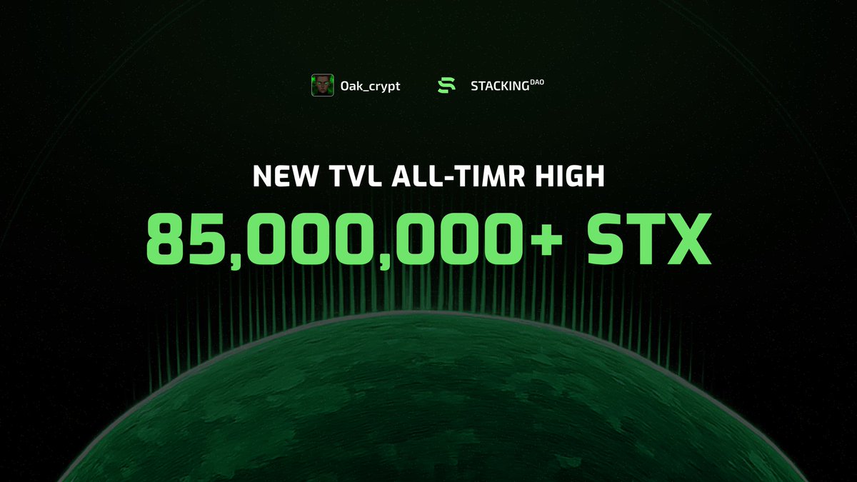 oak_crypt's tweet image. StackingDAO just hit a new all-time high in TVL!
TVL on STX terms has surpassed 85M STX, and this is just the beginning because StackingDAO is your go to for stacking your STX your preferred way.
Remember to JUST USE STACKINGDAO