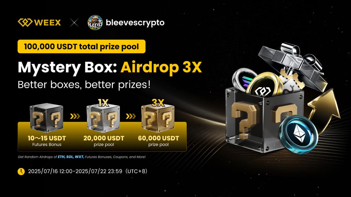 BleevesCrypto's tweet image. 🎁 Claim Your WEEX Mystery Box Now!
💰 100,000 USDT Prize Pool — 3X Airdrop Surprise!

🪄 How to Join:
✅ Complete Simple Deposit Task (150–200 USDT) to unlock your Mystery Box

1️⃣ Base Box: 10–15 USDT Futures Bonus
2️⃣ Pro Box: Share 20,000 USDT
3️⃣ Plus Box: Share 60,000 USDT

🎉…