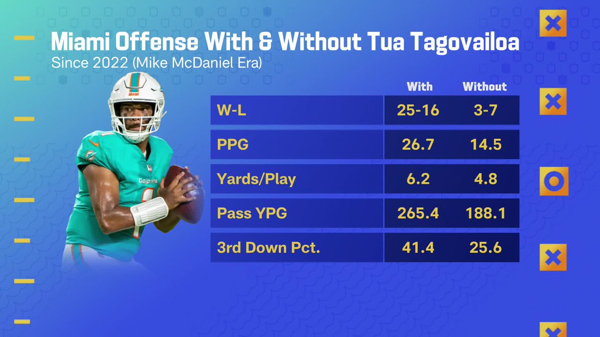nflnetwork's tweet image. The Dolphins are hopeful that a healthy Tua Tagovailoa can lead them to a strong season 👀 (via @gmfb)
