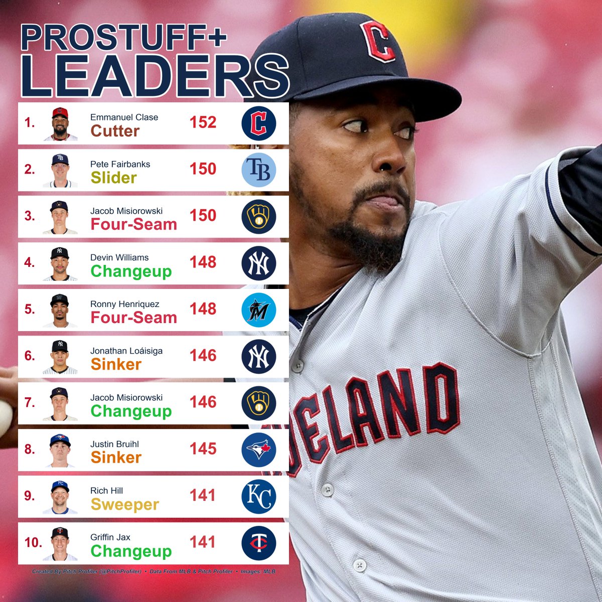 pitchprofiler's tweet image. July 22nd proStuff+ Pitch Leaderboard
(min. 5 Pitches Tracked)