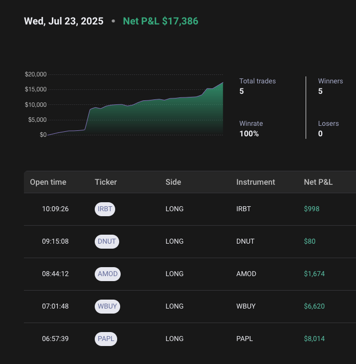 fgbab's tweet image. Wednesday July 23rd Trading recap 🚨🚨🚨
#StockMarket moved pre market with $PAPL and $WBUY got nice trades for cushion in the early morning, during RTH open not much showed, so made some tries and closed the day... not need to give back the wins. 🙌🔑
#trading #Investing