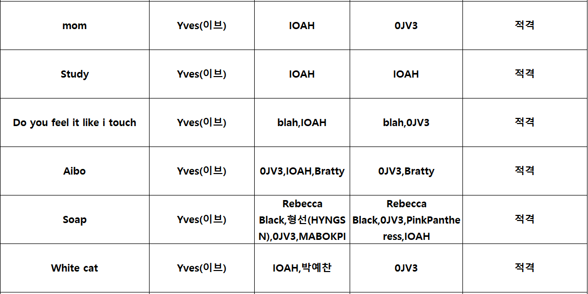 yvesupport's tweet image. All tracks from Yves' upcoming EP &lt;Soft Error&gt; have been submitted and approved by KBS (Korean Broadcasting Standards)
#YVES #이브