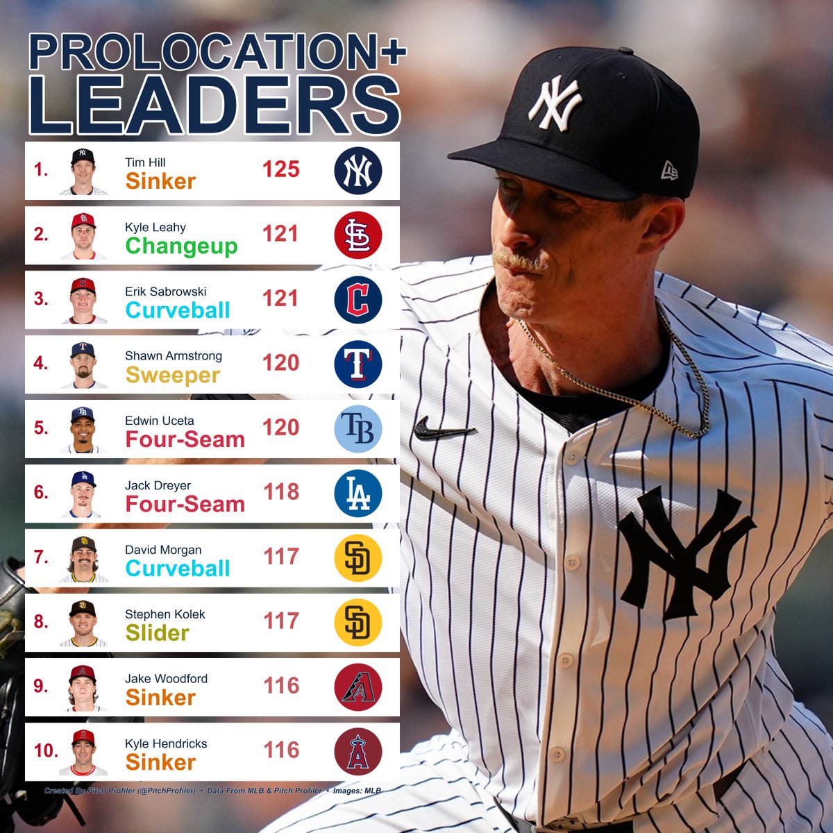 pitchprofiler's tweet image. July 22nd proLocation+ Pitch Leaderboard
(min. 5 Pitches Tracked)