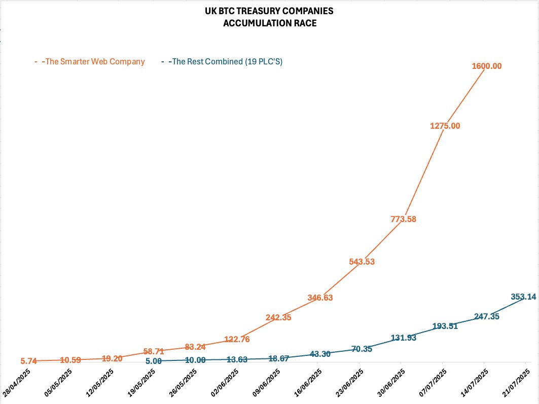 johnsthor (@johnsthor1) on Twitter photo While <a href="/andysmith_asap/">Andy Smith</a> and i were pulling together some stats for all UK BTC Treasuries, we came across some compelling data. As you can see, even adding all other 19 PLC's together, <a href="/smarterwebuk/">The Smarter Web Company</a> #SWC is by far the fastest horse. 🐎 While <a href="/andysmith_asap/">Andy Smith</a> and i were pulling together some stats for all UK BTC Treasuries, we came across some compelling data. As you can see, even adding all other 19 PLC's together, <a href="/smarterwebuk/">The Smarter Web Company</a> #SWC is by far the fastest horse. 🐎