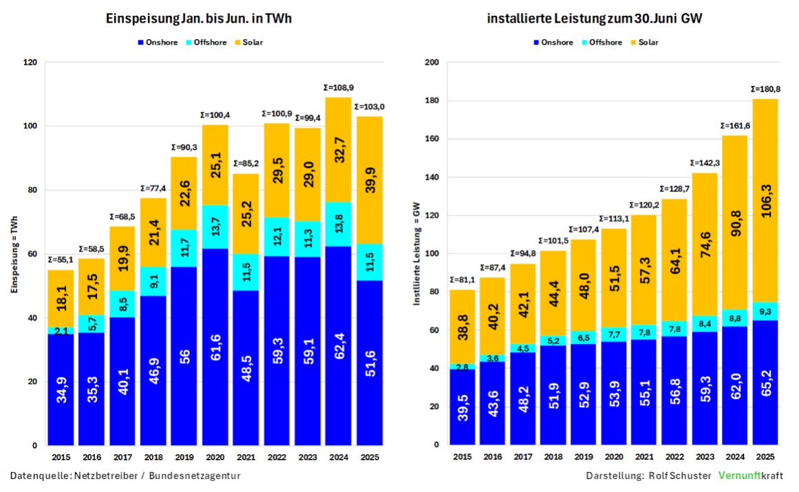 WerteUnionHB's tweet image. ⚡Energiewende außer Kontrolle – Wie ideologische Energiepolitik Wohlstand und Versorgungssicherheit verspielt
Deutschland steht energiepolitisch am Scheideweg – und dieser führt nicht in eine klimaneutrale Zukunft, sondern in ein hochsubventioniertes Stromchaos. Die Fakten sind…