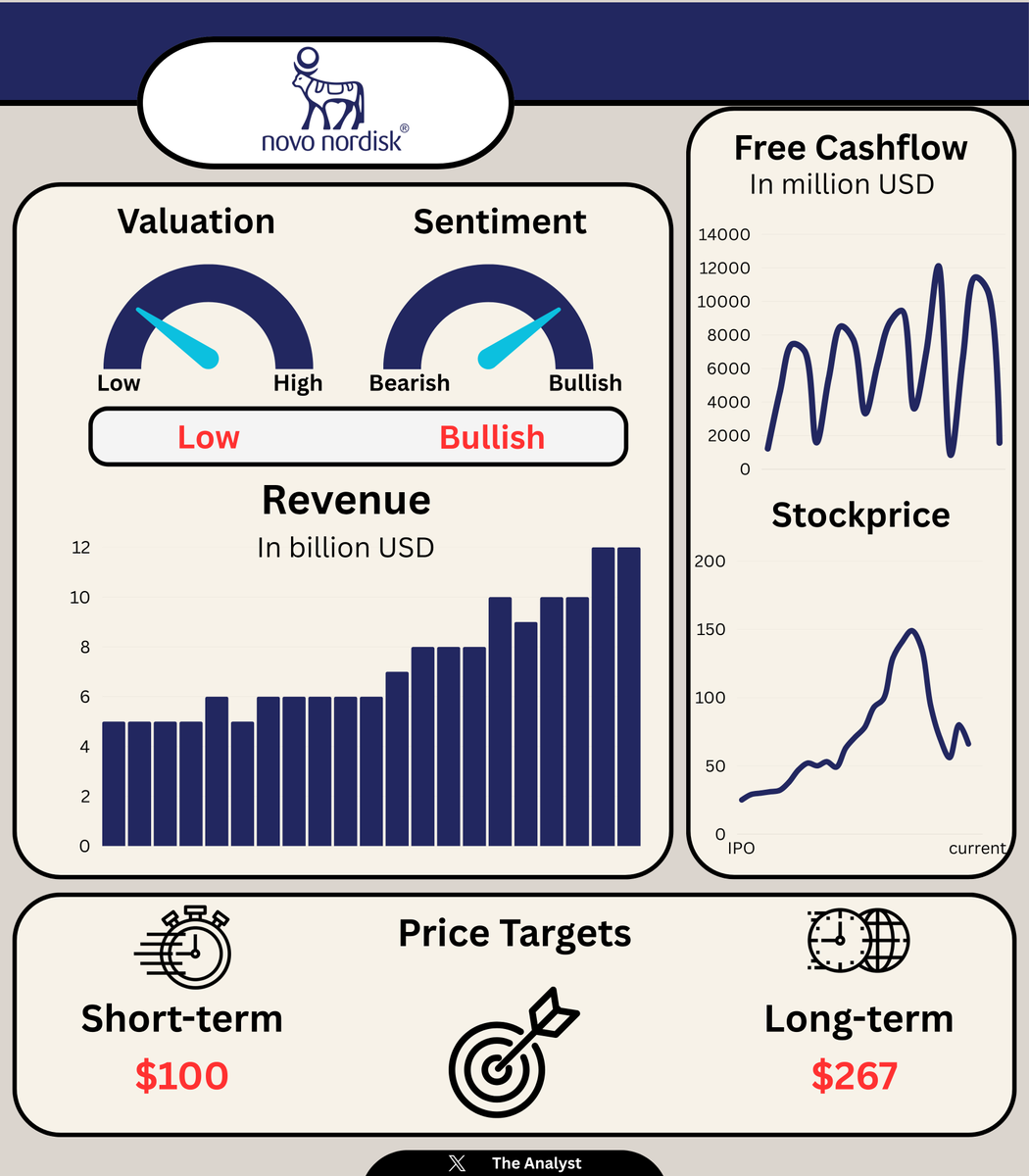 MMatters22596's tweet image. Fundamental overview on $NVO's keymetrics.
The share is still extremely cheap, based on how well the company is growing lately.
The P/E ratio of 18.2x signals a low valuation compared to fundamental statistics.
Is this a better opportunity then $UNH?