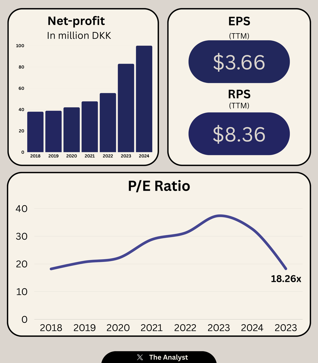 MMatters22596's tweet image. Fundamental overview on $NVO's keymetrics.
The share is still extremely cheap, based on how well the company is growing lately.
The P/E ratio of 18.2x signals a low valuation compared to fundamental statistics.
Is this a better opportunity then $UNH?