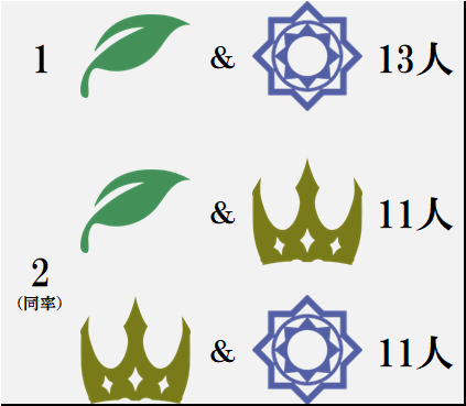 WisdomSVWB's tweet photo. 計142デッキの内訳と人気の持ち込みTOP3です。
エルフ、ロイヤル、ウィッチの人気が圧倒的ですね。 https://t.co/r0x1lhVt4H