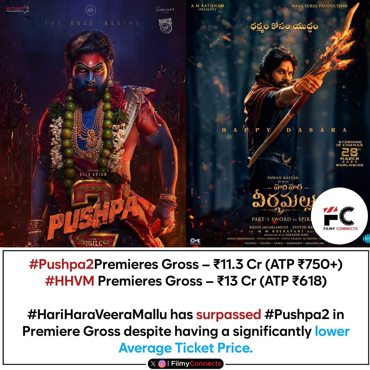 FilmyConnects's tweet image. Beating the premiere show record of a film backed by massive sequel hype and buzz is no easy feat 

That’s the power of #PawanKalyan’s unmatched stardom. 💥🔥

@PawanKalyan #HariHaraVeeraMallu