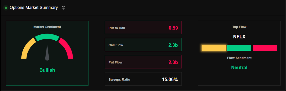 flowtopia_co's tweet image. Very odd data today. 🤔
We are pretty neutral on most everything in the market. We did pullback a tad and are in a small downtrend so keep that in mind.
WAVE and overview is pretty flat for the most part. Likely waiting for earnings reports coming out after hours and this week!