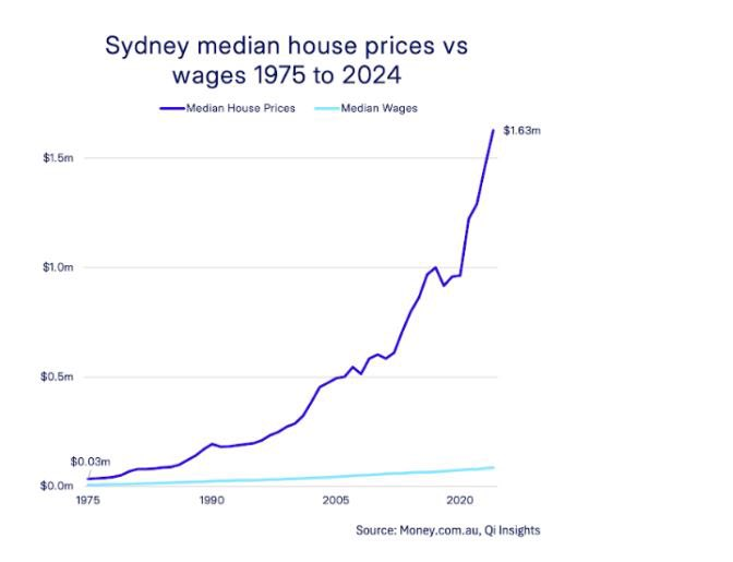 realhardmoney's tweet image. Houses get cheaper on a Bitcoin Standard. Do you understand anon? ๐ ๐ ๐ฉ