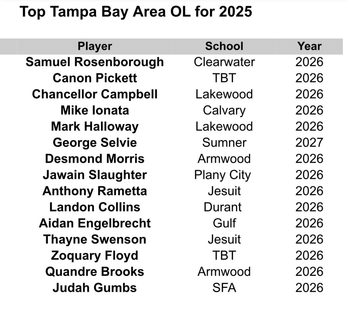 Much respect to the big boys that work and keep working without the big headlines. A couple kids transferred out of our coverage area so that changed our list a little. No doubt all great players.