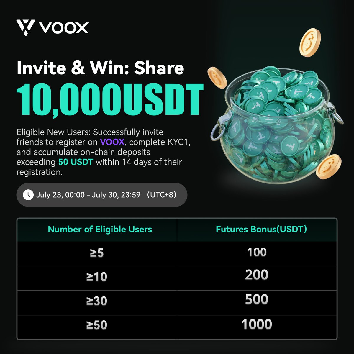 VOOX_Global's tweet image. 🎯 VOOX Invite Challenge – Win Your Share of 10,000 USDT!
Invite friends, earn rewards! The more you invite, the bigger the prize pool you can unlock! 💰
Top inviters can win up to 1,000 USDT in contract bonuses!
📅 Event Period: 2025/07/23 – 2025/07/30 (UTC+8)
🎁 Rewards:…