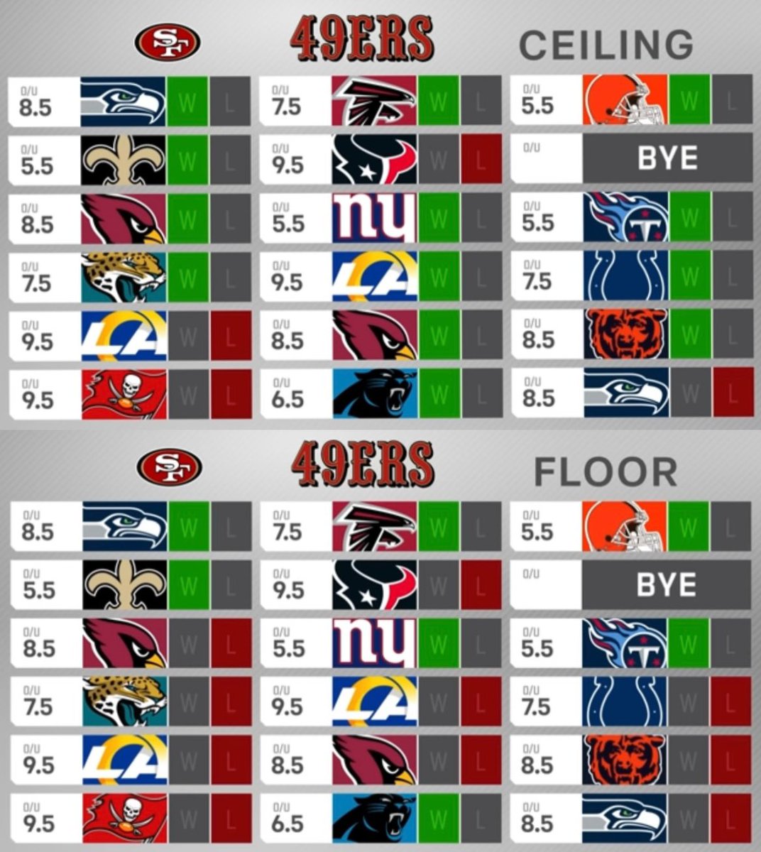 Coach_Yac's tweet image. The 49ers ceiling (13-4) and their floor (7-10) this season
Thoughts?
via: @NFL