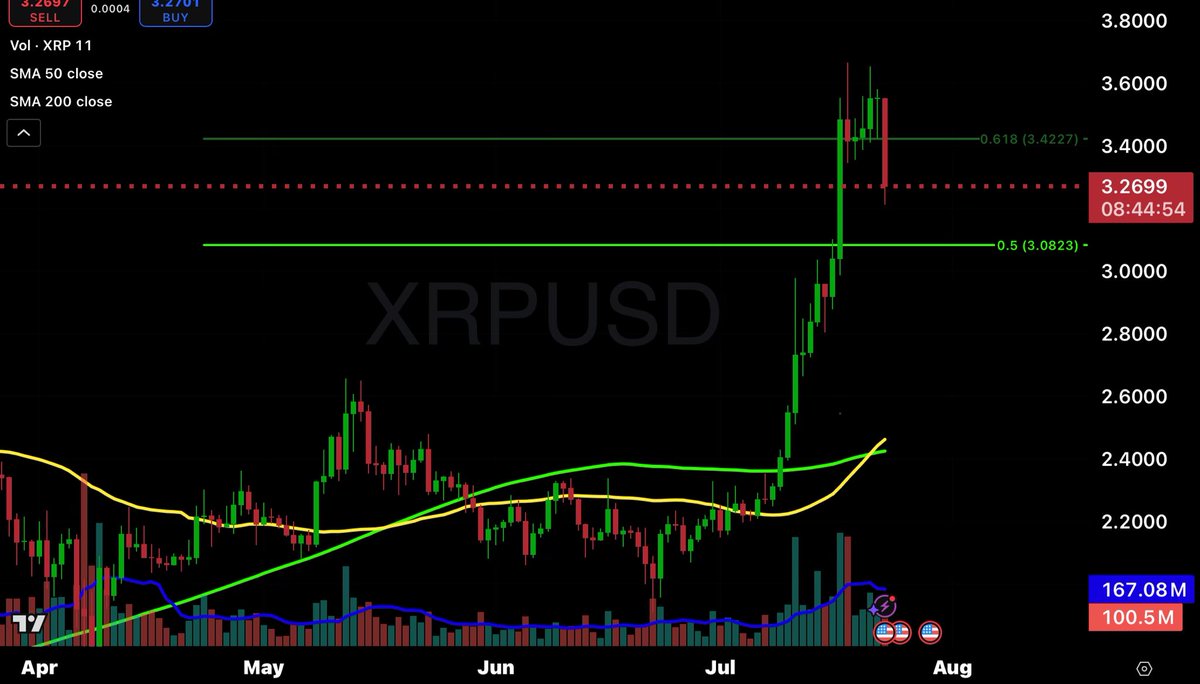 brownbagmonkXRP's tweet image. $XRP is showing a Golden Cross

50SMA recently crossed up over the 200SMA