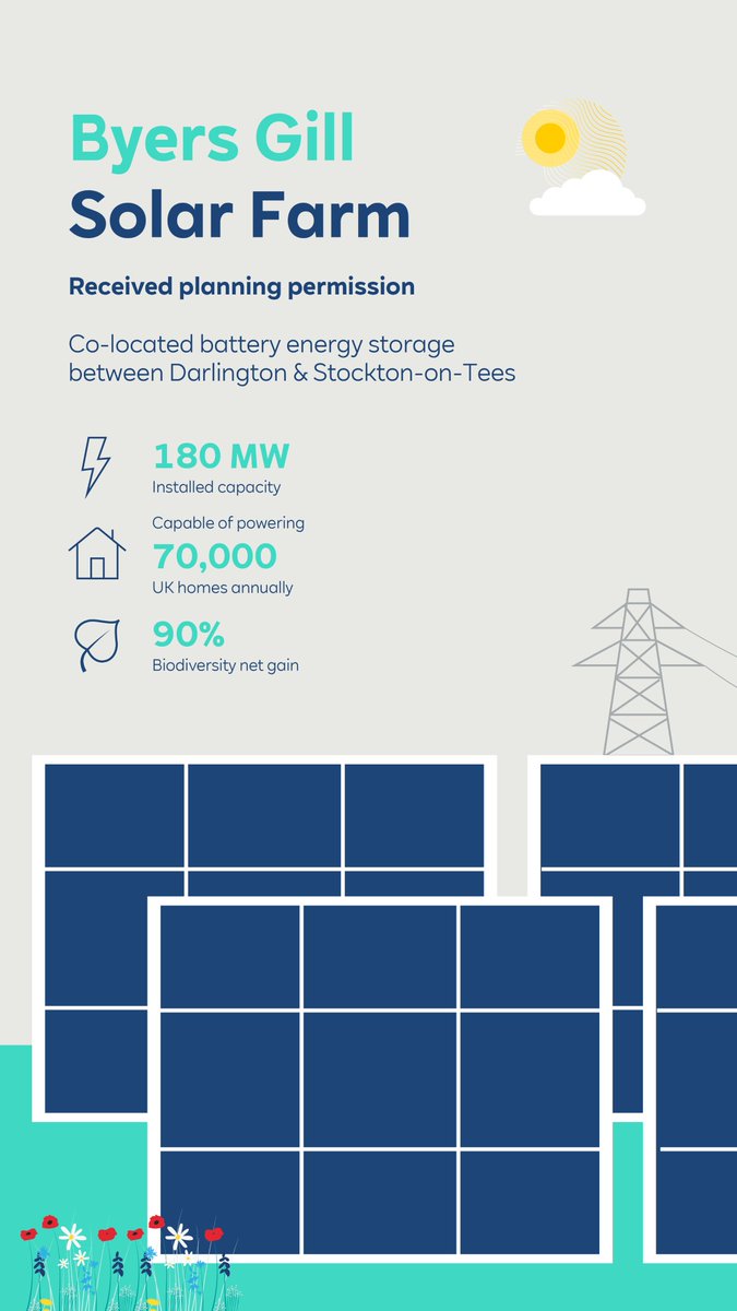 RWE_UK's tweet image. ☀️RWE has secured consent for its largest UK co-located solar & battery storage project – 180 MW Byers Gill
Following a successful investment decision, once operational it could power 70,000+ homes & store energy for peak demand, boosting energy security
uk.rwe.com/press-and-news…