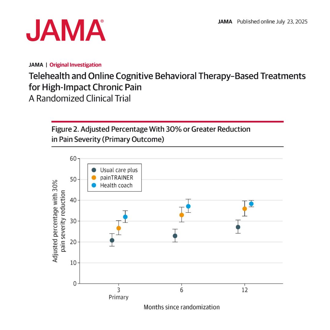 JAMA_current's tweet image. Remote, scalable cognitive behavioral therapy–based chronic pain programs are effective for treating individuals with high-impact chronic pain.
ja.ma/3GZRpvF