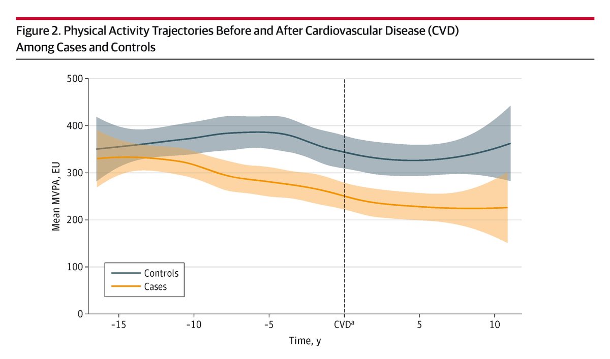 JAMACardio's tweet image. In this cohort and nested case-control study, moderate to vigorous–intensity physical activity declined from early adulthood to midlife, with further drops pre- and post-cardiovascular events. ja.ma/4lGcbQ6