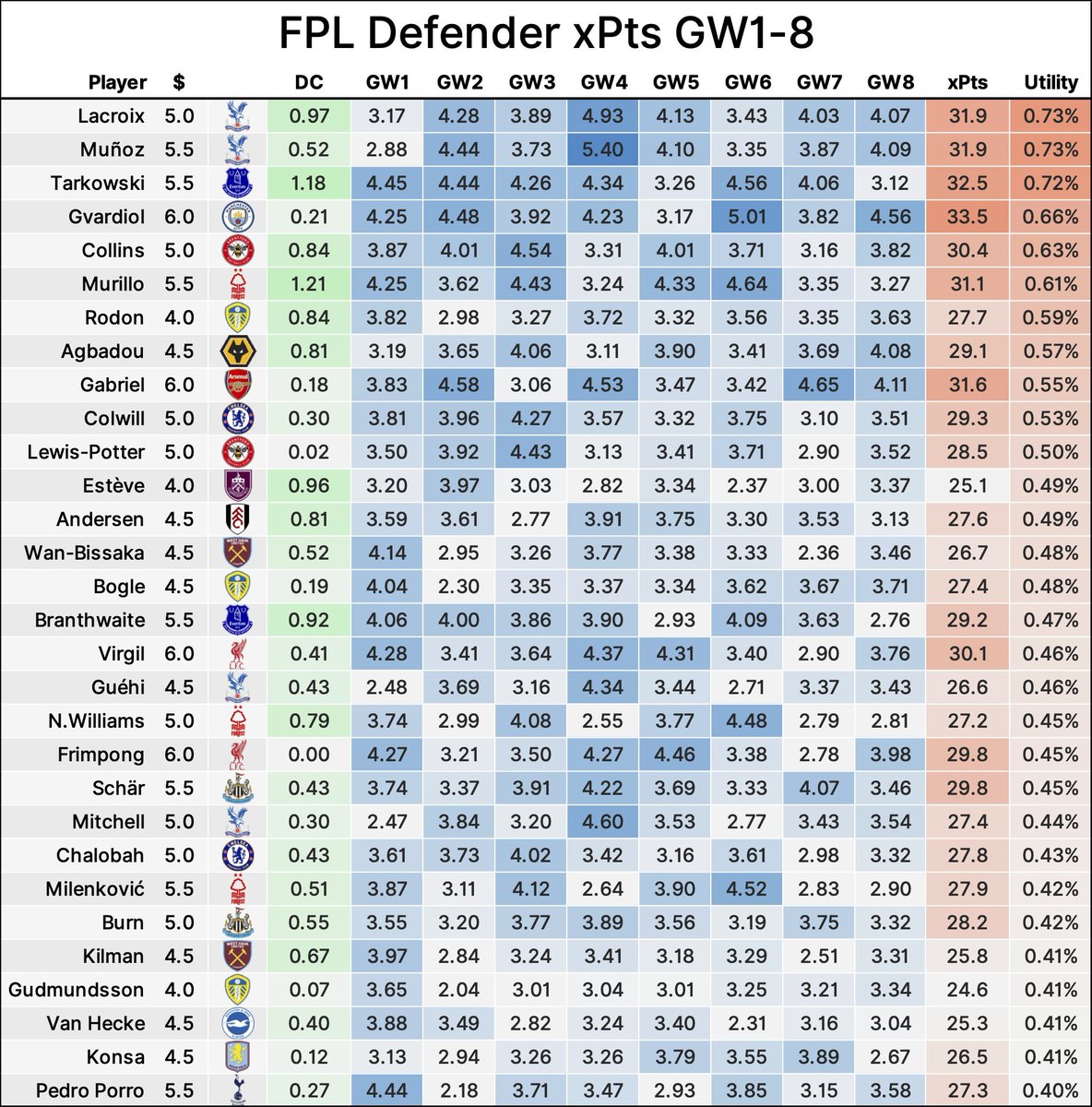 Nasim Sazzad (@prottoy08) on Twitter photo 🚨 Top 30 FPL Defenders – GW1–8 xPts! 🚨
Updated xPts model shows the defender xPts alongside Defensive Contribution (DC) per 90.
🔹 Lacroix & Muñoz stand out
🔹 Rodon & Estève have good value
🔹 Tarkowski & Murillo top DC points per 90
@ Fpl Nik
#FPL #FPLCommunity <a href="/OfficialFPL/">Fantasy Premier League</a> 🚨 Top 30 FPL Defenders – GW1–8 xPts! 🚨
Updated xPts model shows the defender xPts alongside Defensive Contribution (DC) per 90.
🔹 Lacroix & Muñoz stand out
🔹 Rodon & Estève have good value
🔹 Tarkowski & Murillo top DC points per 90
@ Fpl Nik
#FPL #FPLCommunity <a href="/OfficialFPL/">Fantasy Premier League</a>
