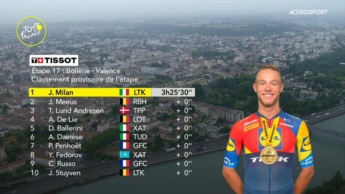 LeGruppetto's tweet image. Le top 10 de cette 17e étape du Tour de France, avec la bonne opération pour Jonathan Milan, qui aura 72pts d'avance sur Tadej Pogacar pour le maillot vert ce soir. 4e du jour, Arnaud De Lie a touché la roue de l'Italien dans le sprint, le gênant pour lancer. #TDF2025