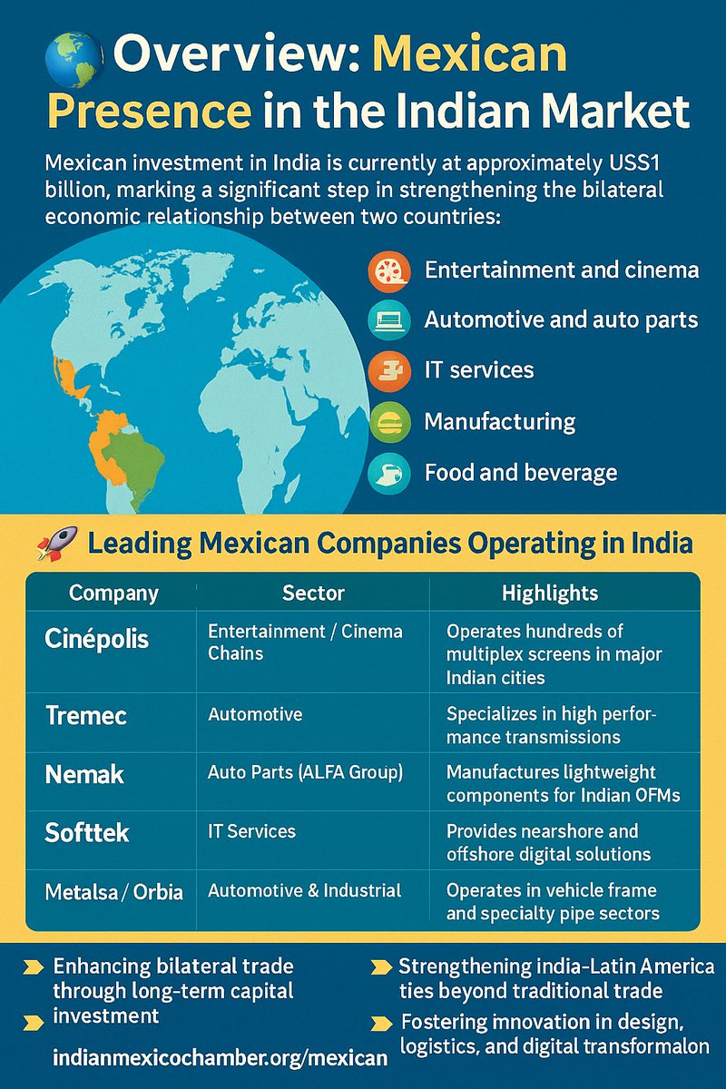 India Mexico Business Chamber (@indomexchamber) on Twitter photo 🌍 🇲🇽🇮🇳 Mexican Investment in India tops US $1B!
From <a href="/Cinepolis/">Cinépolis</a> & <a href="/Softtek/">Softtek</a> to <a href="/Grupo_Bimbo/">Grupo Bimbo</a> & <a href="/KidZaniaIndia/">KidZania India</a> , 🇲🇽 companies are fueling innovation, jobs & bilateral ties in 🇮🇳.
📈 Be part of this growing partnership:
🔗 indiamexicochamber.org/mexican-invest… 🌍 🇲🇽🇮🇳 Mexican Investment in India tops US $1B!
From <a href="/Cinepolis/">Cinépolis</a> & <a href="/Softtek/">Softtek</a> to <a href="/Grupo_Bimbo/">Grupo Bimbo</a> & <a href="/KidZaniaIndia/">KidZania India</a> , 🇲🇽 companies are fueling innovation, jobs & bilateral ties in 🇮🇳.
📈 Be part of this growing partnership:
🔗 indiamexicochamber.org/mexican-invest…