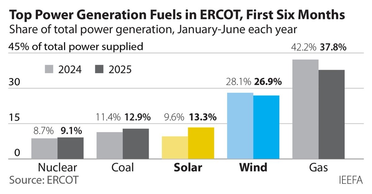 ieefa_institute's tweet image. Solar is now the third-largest power source on the @ERCOT_ISO system, having doubled its share of total generation from just three years ago -- a sign of its growing importance as a reliable generation resource.
More in our latest insights: hubs.li/Q03yj5KZ0