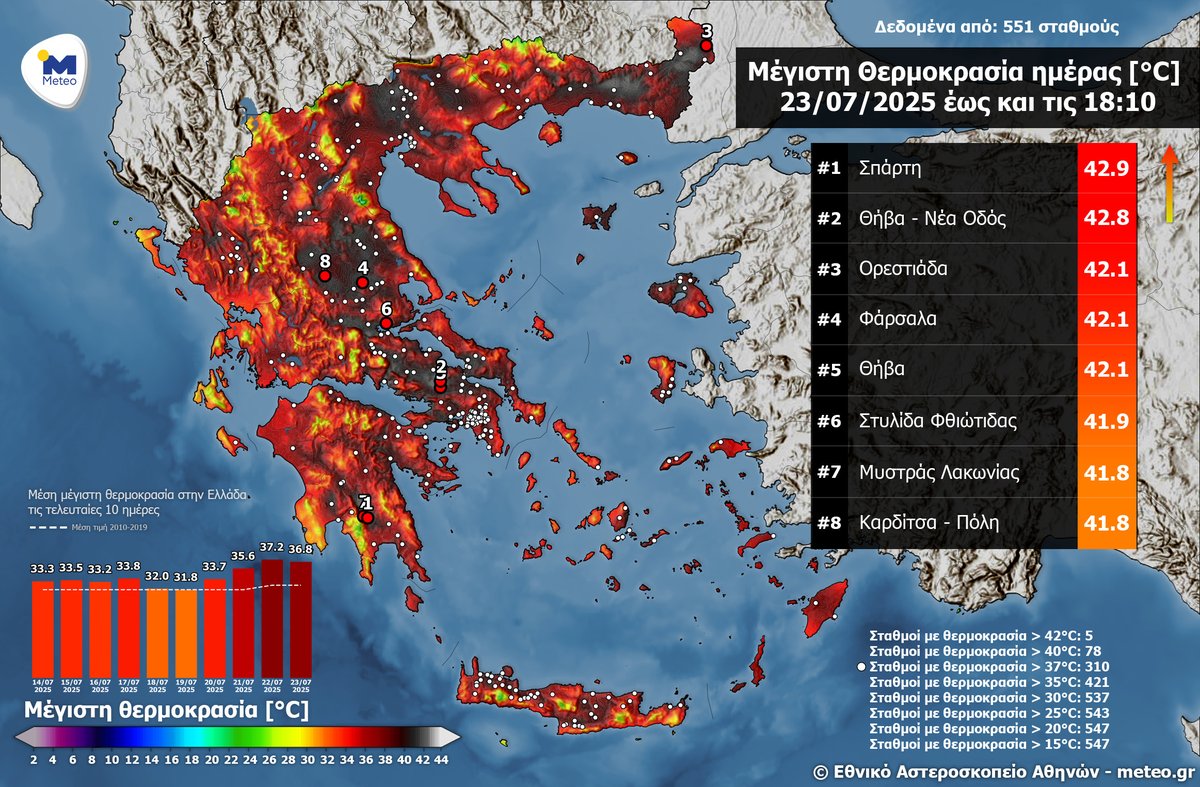 meteogr's tweet image. 🌡️🔥 Πλησίασε τους 43 °C η μέγιστη θερμοκρασία την Τετάρτη 23/07 – 78 σταθμοί με θερμοκρασίες άνω των 40 °C
🔗 meteo.gr/article_view.c…