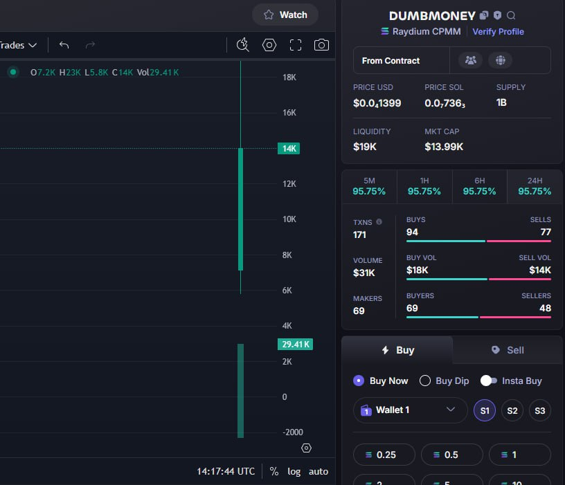 jerrycall254's tweet photo. DONE: X66.7
🚨 New Signal!
🛒 Token: $dumbmoney
🔗 Token Address: D9JXMRovgX9hyCAqkQZTvj5Pr3rgZkNCFw8vfhxabonk
📈 Current MC: $ 14.5K
⏰ Time: 2025-07-23 14:17 UTC
PRV: https://t.co/YwYrM6HdMa https://t.co/XgFAN82P7v