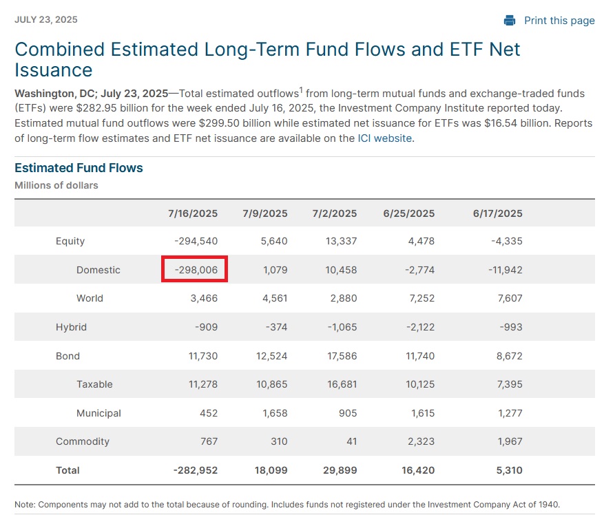 BotFintwit's tweet image. I'm gonna go out on a limb and guess @ICI meant 298 million domestic outflows last week and not BILLION and setting an all time record by several factors