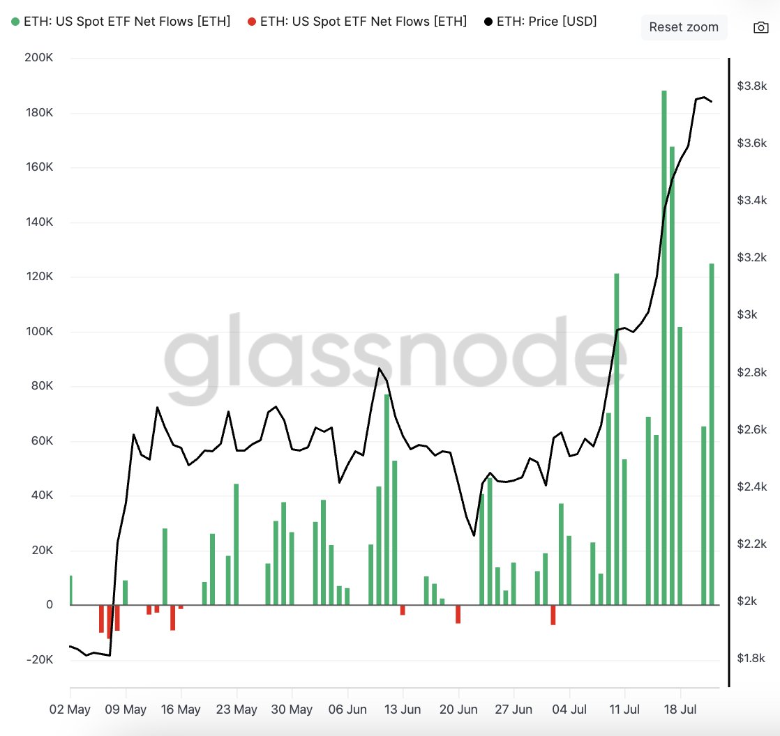 Mega_Fund's tweet image. While $BTC ETFs experienced their second consecutive day of net outflows (-$68M), $ETH ETFs had their third-best day ever with $533M in net inflows.
ETH ETFs have already added $830B this week compared with BTC's -$199M.
In July, ETH ETF inflows have been positive on all but…
