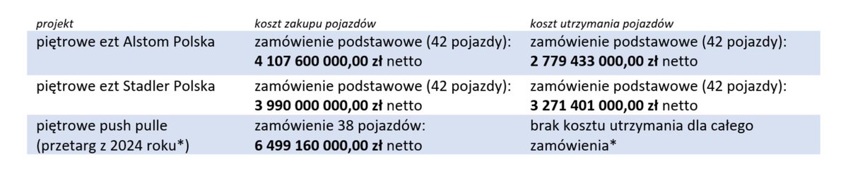 Marcel Klinowski (@marcelklinowski) on Twitter photo W komunikacie prasowym <a href="/PKPIntercityPDP/">PKP Intercity</a> po dzisiejszym otwarciu ofert na piętrowe ezty został jeszcze przedstawiony podział na koszty zakupu i utrzymania pojazdów.
W przypadku oferty Alstomu to proporcja 60/40, dzięki czemu producent z Chorzowa wygrywa w obu najbardziej W komunikacie prasowym <a href="/PKPIntercityPDP/">PKP Intercity</a> po dzisiejszym otwarciu ofert na piętrowe ezty został jeszcze przedstawiony podział na koszty zakupu i utrzymania pojazdów.
W przypadku oferty Alstomu to proporcja 60/40, dzięki czemu producent z Chorzowa wygrywa w obu najbardziej