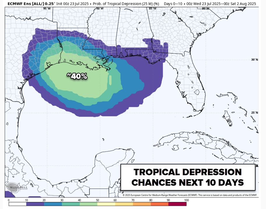 wxbrad's tweet image. Another stalled front means another small chance of tropical development along the Gulf coast. Like the last time, there's not much support among most of the guidance, and chances remain low for a weak system, mainly just in the ECMWF ensembles. It looks like a rainmaker at the…
