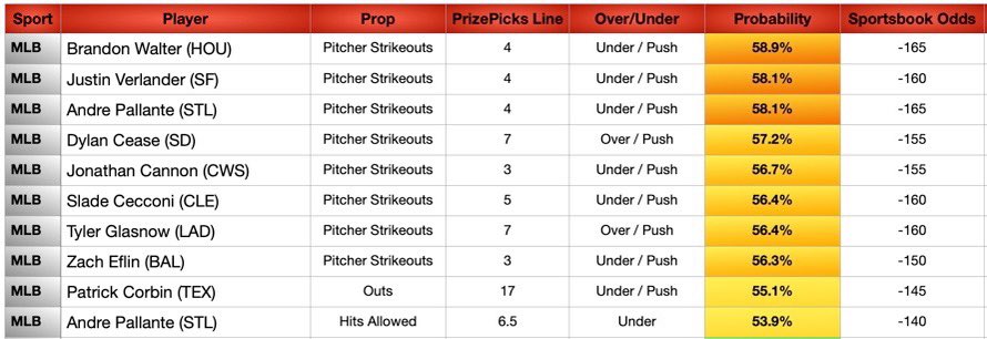 JBoogieBets's tweet image. MLB Data Sheets Today (7/23)
🚀 +EV Model
🚀 PrizePicks Set Payout Odds
🚀 MLB Data Sheets