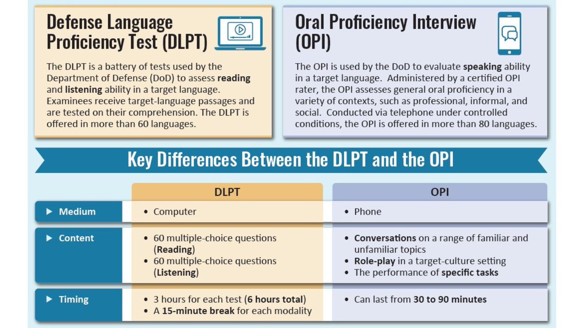 Did you know the NLSC offers #languagetesting through the #DLPT and #OPI? Having a DLPT or OPI score will help your resume stand out when applying for #translation and #interpretation assignments. Take a look at the differences between the DLPT and OPI in our infographic below: