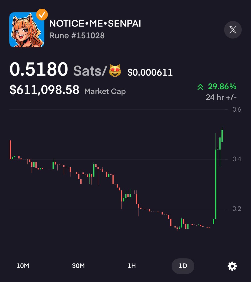 SatGoBTC's tweet image. 🟢 NOTICE•ME•SENPAI (up 30%) and MAGIC•INTERNET•MONEY (up 18%) are absolutely cooking 🧑🍳 today!
🟢 Level Up your Bitcoin ecosystem experience with SatGo!
