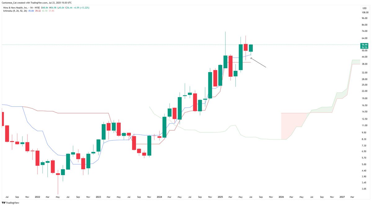 cantonmeow's tweet image. On my weekend video update on @dannycheng2022's patreon a few days ago, I said that "$HIMS is still very bullish on higher time frame and looks to be finding decent support levels where it’s at right now."
I still believe that it's a bullish stock, and it's finding good support.…