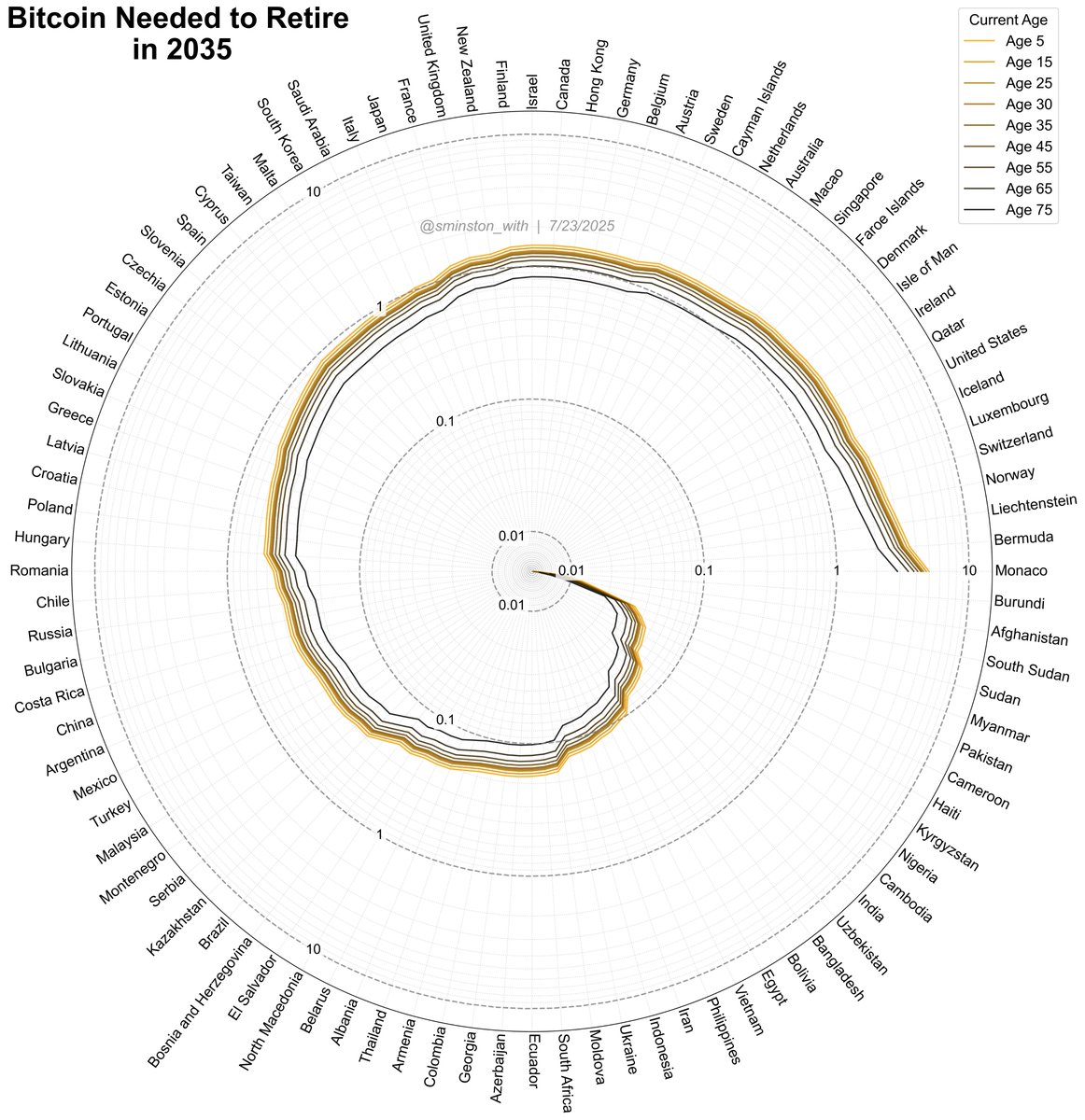 sminston_with's tweet image. 🟠 How much Bitcoin does the average person need to retire?
Here, its calculated and presented in radial charts 🍥
for 96 countries, ages 5 - 75, retiring in 2025 - 2055.
- - -
Based on each country’s average income level, adjusted for inflation (7% M2 expansion), and of course…